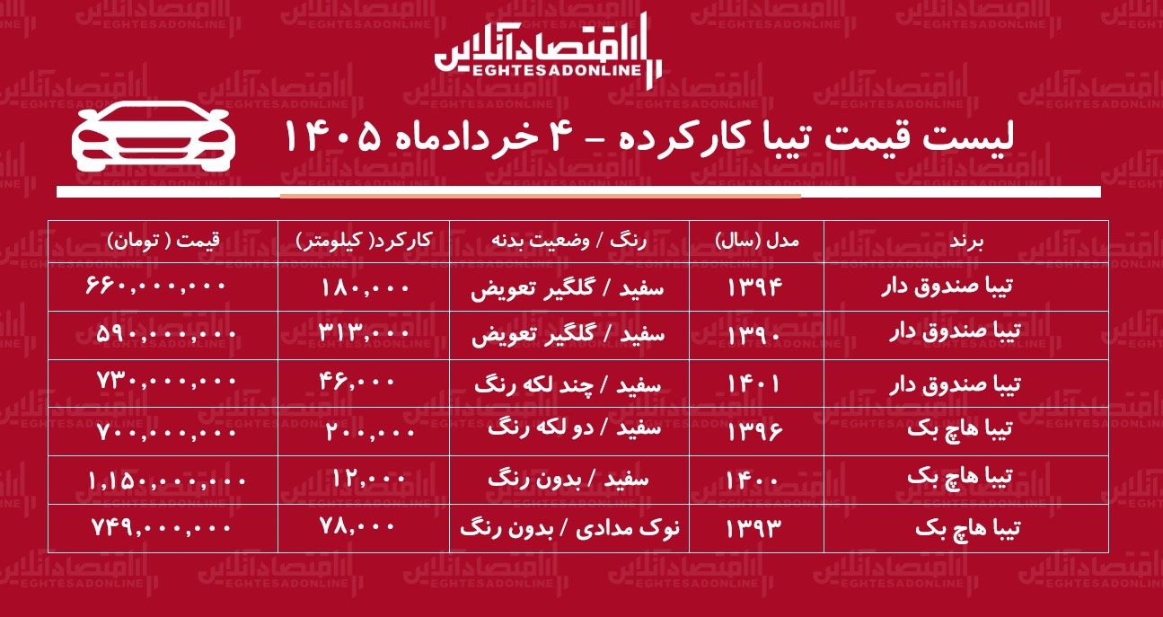 لیست قیمت تیبا کارکرده / تیبا صندوق دار در بازار چند؟ + جدول خرداد ۱۴۰۵ لیست قیمت تیبا کارکرده / تیبا صندوق دار در بازار چند؟ + جدول خرداد ۱۴۰۵