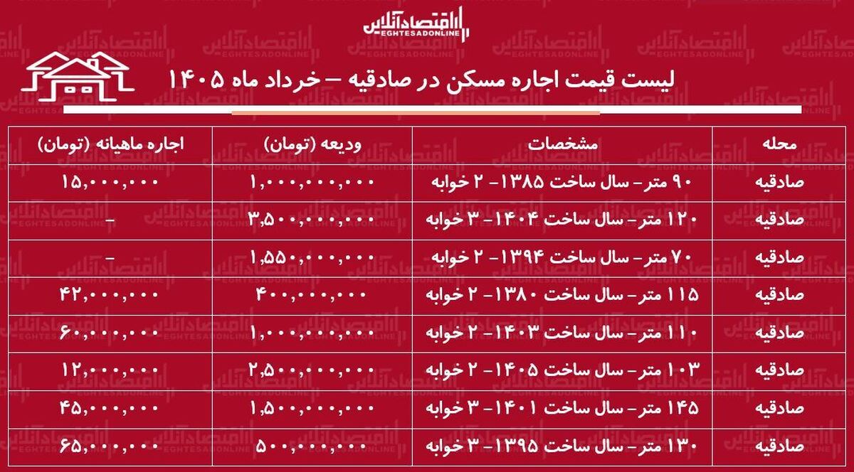 لیست قیمت اجاره مسکن در صادقیه / اجاره آپارتمان ۲ خوابه در این منطقه چقدر بودجه نیاز دارد؟ + جدول خرداد ماه ۱۴۰۵