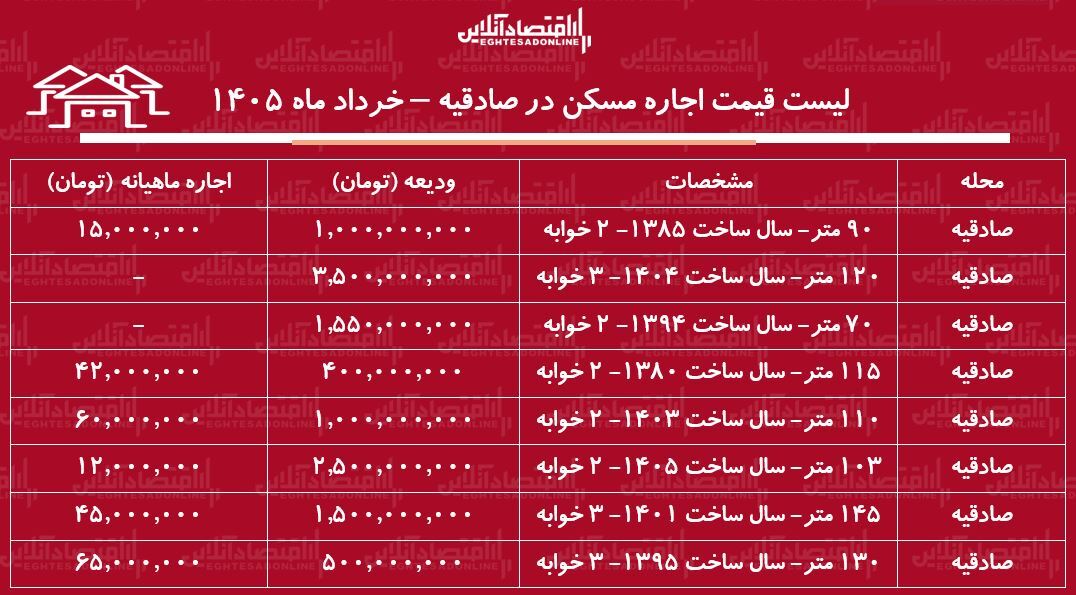 لیست قیمت اجاره مسکن در صادقیه / اجاره آپارتمان ۲ خوابه در این منطقه چقدر بودجه نیاز دارد؟ + جدول خرداد ماه ۱۴۰۵
