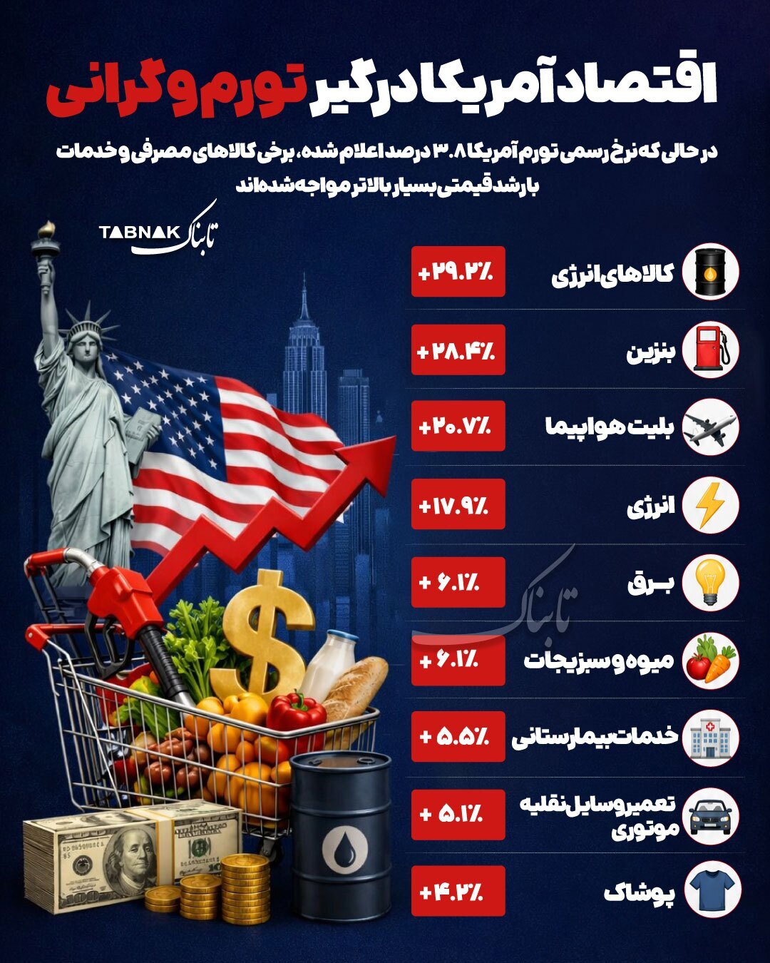 اینفوگرافیک/ اقتصاد آمریکا درگیر تورم و گرانی