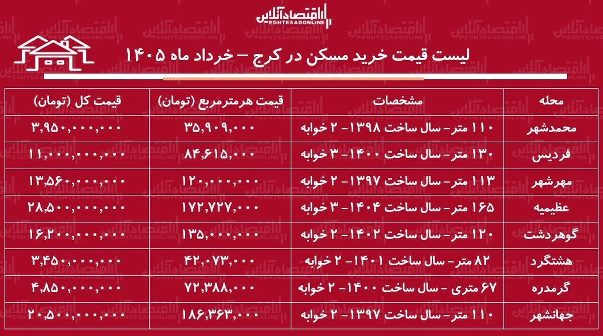 لیست قیمت خرید مسکن در کرج / قیمت خرید هر متر آپارتمان در مناطق مختلف این کلان‌شهر چقدر است؟ + جدول خرداد ماه ۱۴۰۵