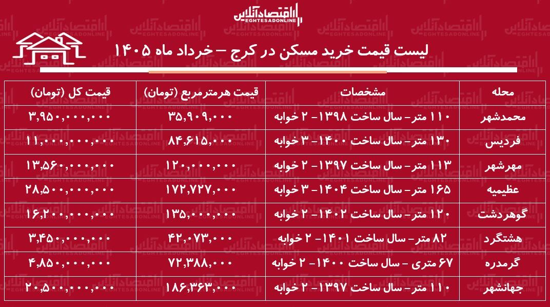 لیست قیمت خرید مسکن در کرج / قیمت خرید هر متر آپارتمان در محلات مختلف این منطقه چقدر است؟ + جدول خرداد ماه ۱۴۰۵