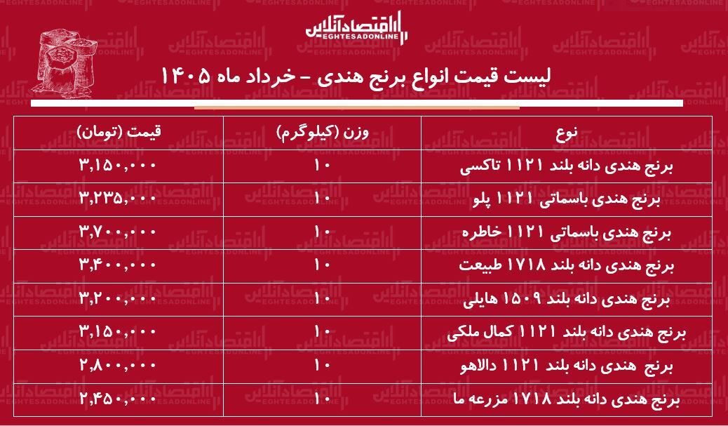 قیمت انواع برنج هندی در بازار ۵ خرداد ۱۴۰۵ / کیسه ۱۰ کیلویی برنج هندی طبیعت، هایلی، خاطره و...چند شد؟ + جدول قیمت انواع برنج هندی در بازار ۵ خرداد ۱۴۰۵ / کیسه ۱۰ کیلویی برنج هندی طبیعت، هایلی، خاطره و...چند شد؟ + جدول