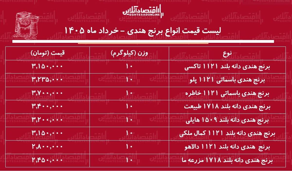 قیمت انواع برنج هندی در بازار ۵ خرداد ۱۴۰۵ / کیسه ۱۰ کیلویی برنج هندی طبیعت، هایلی، خاطره و...چند شد؟ + جدول
