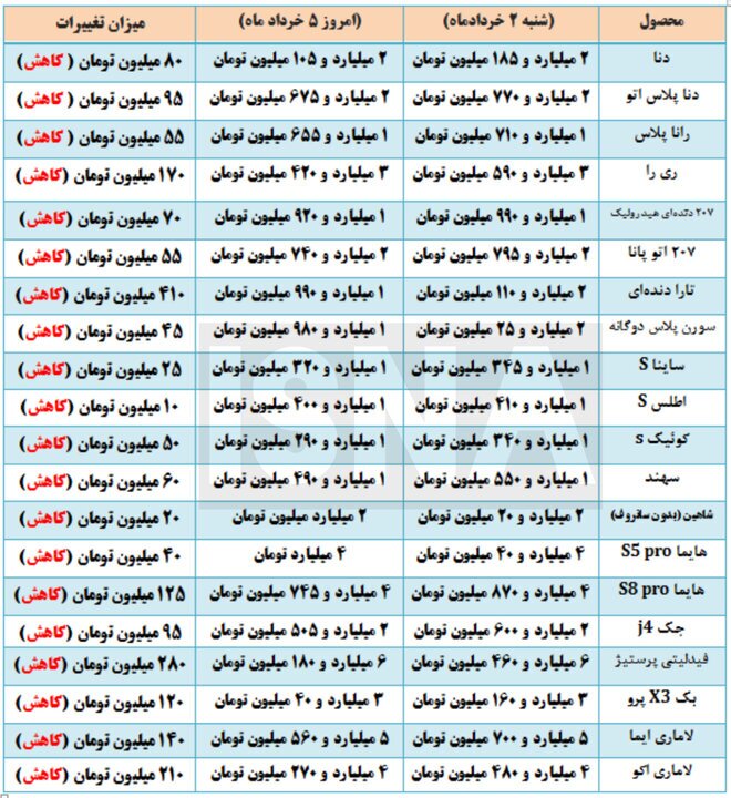 بازار خودرو روی دنده معکوس بازار خودرو روی دنده معکوس