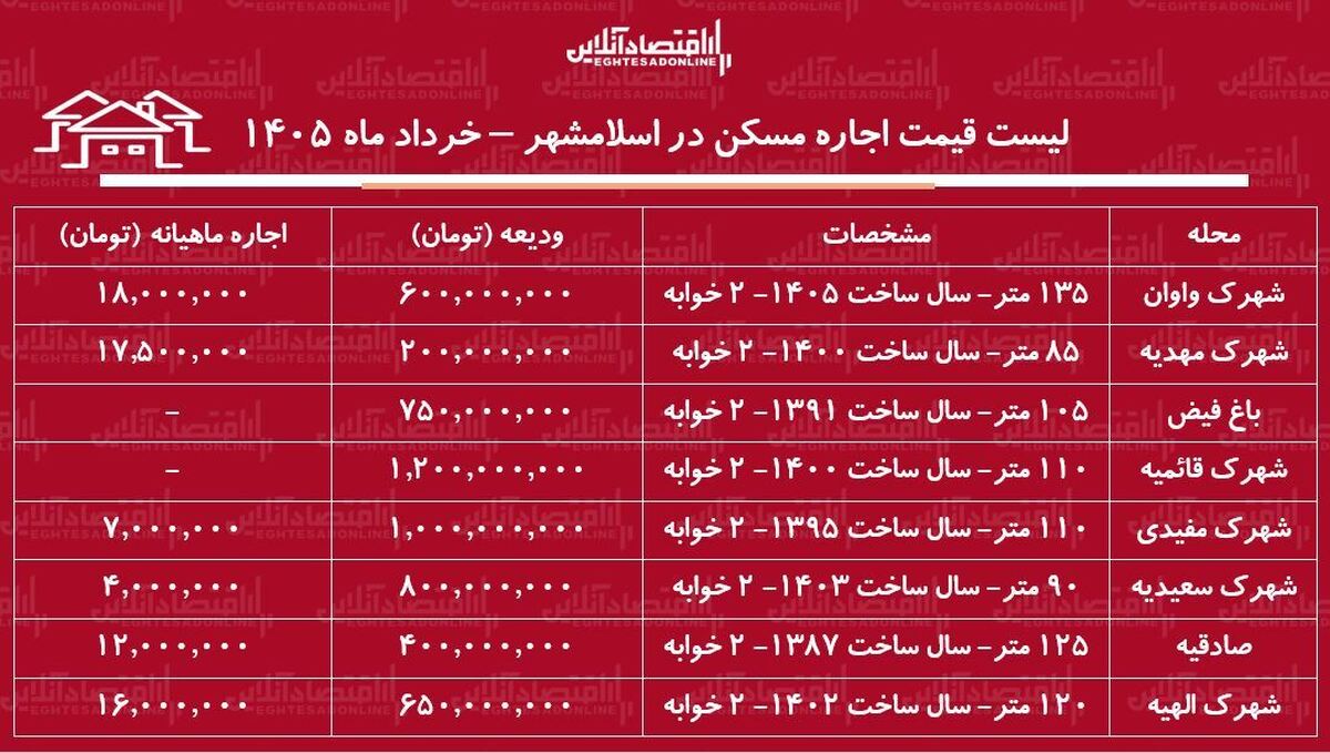 لیست قیمت اجاره مسکن در اسلامشهر / رهن و اجاره آپارتمان ۲ خوابه در این منطقه چقدر هزینه دارد؟ + جدول خردادماه ۱۴۰۵