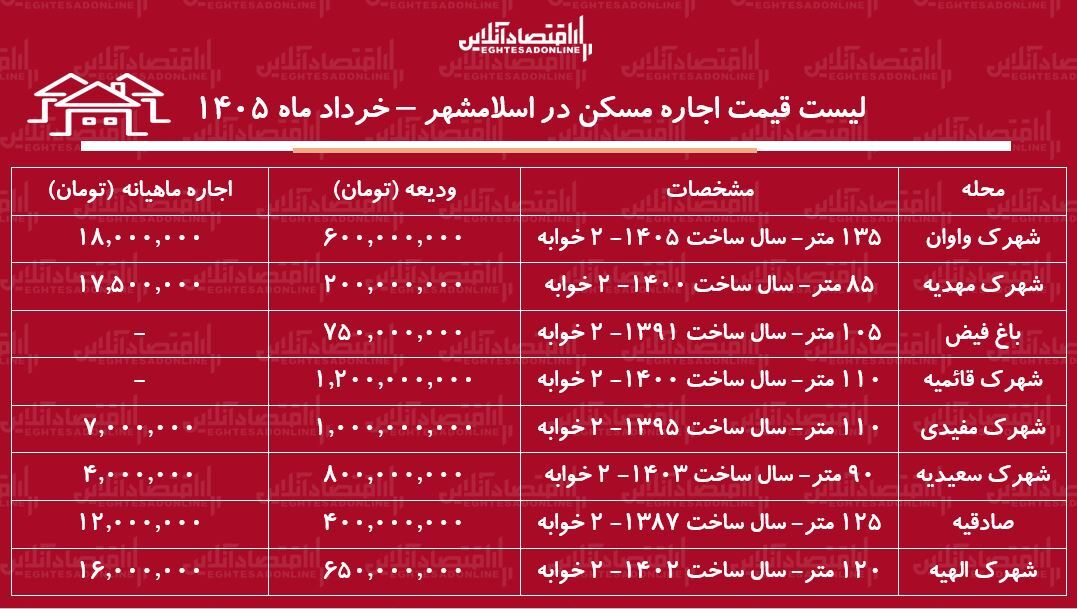 لیست قیمت اجاره مسکن در اسلامشهر / رهن و اجاره آپارتمان ۲ خوابه در این منطقه چقدر هزینه دارد؟ + جدول خرداد ماه ۱۴۰۵ لیست قیمت اجاره مسکن در اسلامشهر / رهن و اجاره آپارتمان ۲ خوابه در این منطقه چقدر هزینه دارد؟ + جدول خرداد ماه ۱۴۰۵