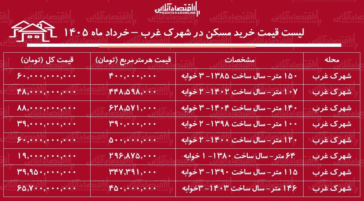 لیست قیمت خرید مسکن در شهرک غرب / خرید آپارتمان ۲ خوابه در این منطقه چقدر سرمایه نیاز دارد؟ + جدول خرداد ماه ۱۴۰۵
