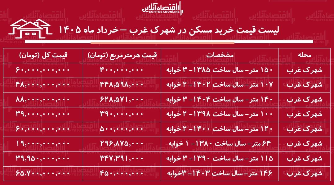 لیست قیمت خرید مسکن در شهرک غرب / خرید آپارتمان ۲ خوابه در این منطقه چقدر سرمایه نیاز دارد؟ + جدول خرداد ماه ۱۴۰۵ لیست قیمت خرید مسکن در شهرک غرب / خرید آپارتمان ۲ خوابه در این منطقه چقدر سرمایه نیاز دارد؟ + جدول خرداد ماه ۱۴۰۵