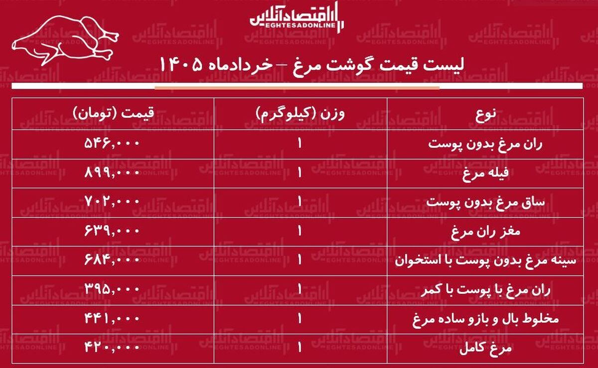 لیست قیمت گوشت مرغ امروز ۶ خرداد ۱۴۰۵ / مرغ کامل کیلویی چند شد؟ + جدول