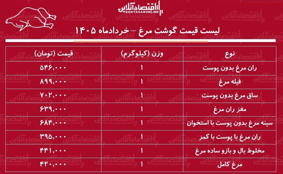 لیست قیمت گوشت مرغ امروز ۶ خرداد ۱۴۰۵ / مرغ کامل کیلویی چند شد؟ + جدول