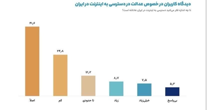 دستاوردهای قطع بودن اینترنت به روایت معاون پزشکیان / نظرسنجی مهمی که معاون پزشکیان منتشر کرد دستاوردهای قطع بودن اینترنت به روایت معاون پزشکیان / نظرسنجی مهمی که معاون پزشکیان منتشر کرد