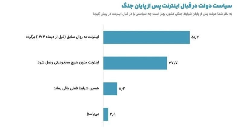 دستاوردهای قطع بودن اینترنت به روایت معاون پزشکیان / نظرسنجی مهمی که معاون پزشکیان منتشر کرد دستاوردهای قطع بودن اینترنت به روایت معاون پزشکیان / نظرسنجی مهمی که معاون پزشکیان منتشر کرد