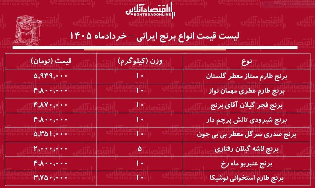 قیمت انواع برنج ایرانی در بازار / برنج عنبربو، طارم، سرلاشه، صدری و...کیلویی چند شد؟ + جدول خردادماه ۱۴۰۵