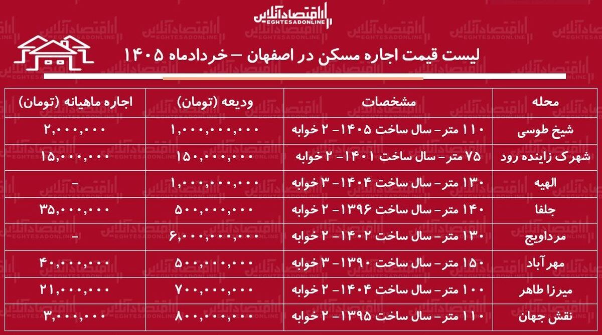 لیست قیمت اجاره مسکن در اصفهان / رهن و اجاره آپارتمان ۲ خوابه در محلات مختلف این کلان‌شهر چقدر سرمایه نیاز دارد؟ + جدول خردادماه ۱۴۰۵