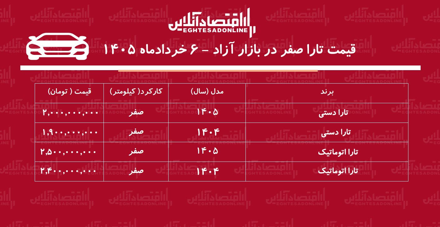 ریزش سنگین قیمت تارا در بازار آزاد / خریداران تارا ضرر کردند + جدول ریزش سنگین قیمت تارا در بازار آزاد / خریداران تارا ضرر کردند + جدول