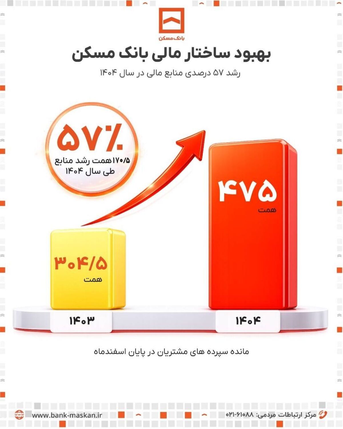 رشد ۵۷ درصدی منابع بانک مسکن در سال ۱۴۰۴