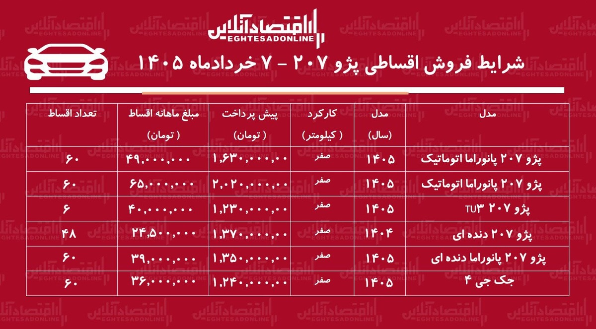 شرایط جدید فروش اقساطی پژو ۲۰۷ در بازار / با اقساط ۶۰ ماهه پژو ۲۰۷ صفر بخرید + جدول خردادماه ۱۴۰۵