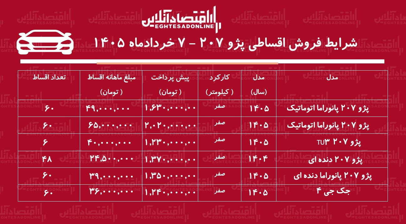شرایط جدید فروش اقساطی پژو ۲۰۷ در بازار / با اقساط ۶۰ ماهه پژو ۲۰۷ صفر بخرید + جدول خردادماه ۱۴۰۵ شرایط جدید فروش اقساطی پژو ۲۰۷ در بازار / با اقساط ۶۰ ماهه پژو ۲۰۷ صفر بخرید + جدول خردادماه ۱۴۰۵