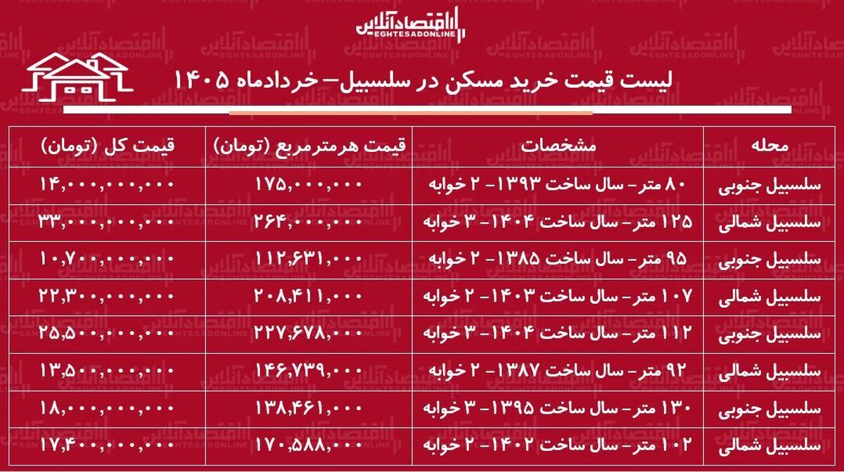 لیست قیمت خرید مسکن در سلسبیل / خرید آپارتمان ۲ خوابه در این منطقه چقدر سرمایه نیاز دارد؟ + جدول خردادماه ۱۴۰۵