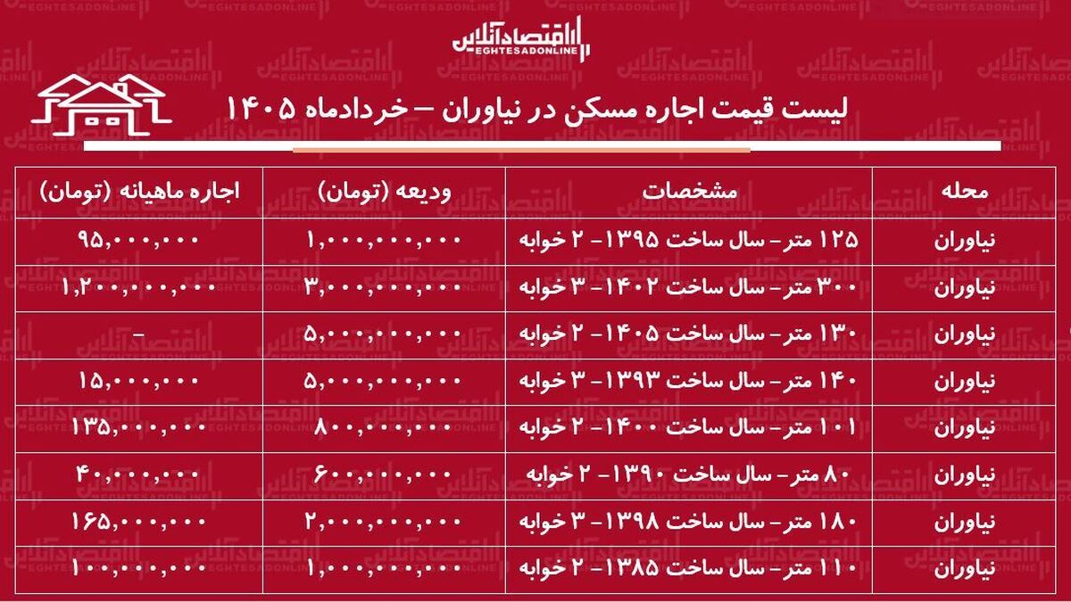 لیست قیمت اجاره مسکن در نیاوران / اجاره‌نشینی در این منطقه چقدر هزینه دارد؟ + جدول خردادماه ۱۴۰۵