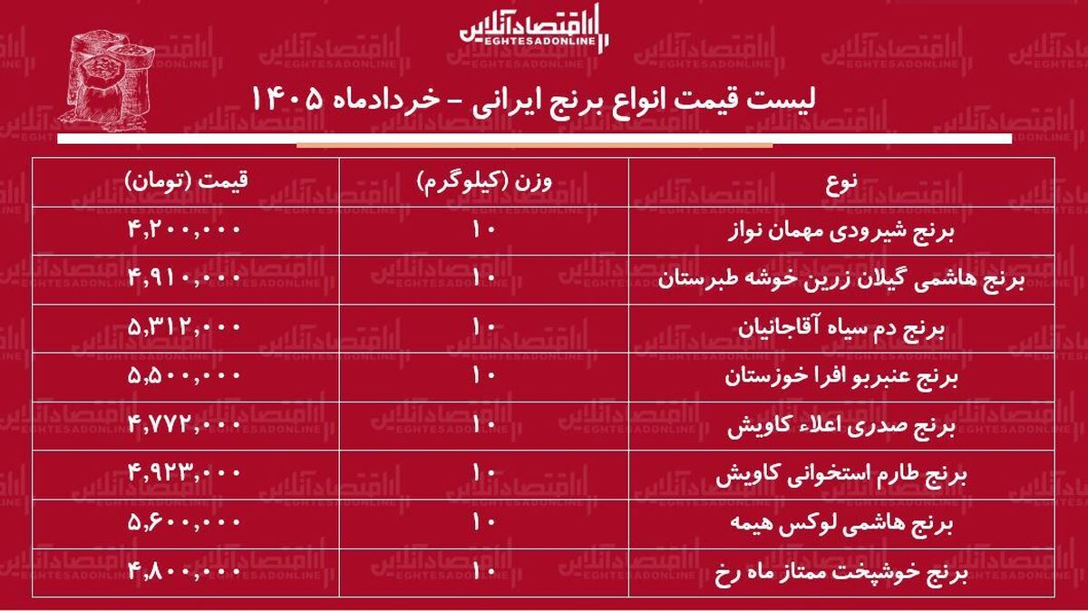 لیست قیمت انواع برنج ایرانی ۹ خرداد ۱۴۰۵ / برنج ایرانی درجه یک کیلویی چند شد؟ + جدول