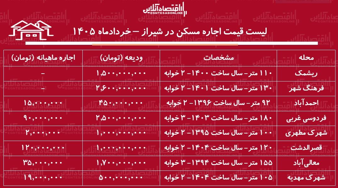 لیست قیمت اجاره مسکن در شیراز / اجاره آپارتمان ۲ خوابه در محلات مختلف این کلانشهر چقدر سرمایه نیاز دارد؟ + جدول خردادماه ۱۴-۵ لیست قیمت اجاره مسکن در شیراز / اجاره آپارتمان ۲ خوابه در محلات مختلف این کلانشهر چقدر سرمایه نیاز دارد؟ + جدول خردادماه ۱۴-۵