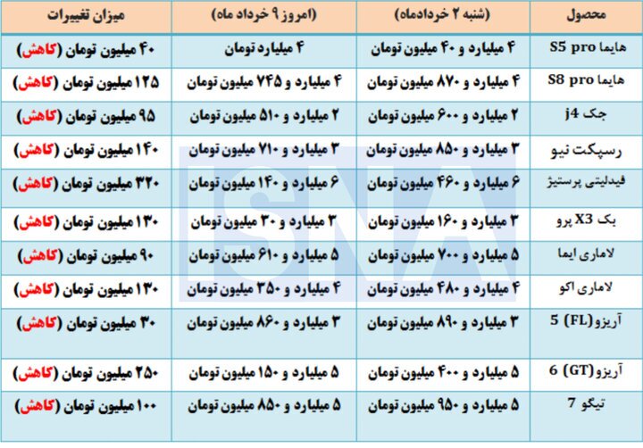 شوک منفی به بازار خودرو/ کاهش قیمتها ادامه دارد؟ + جدول شوک منفی به بازار خودرو/ کاهش قیمتها ادامه دارد؟ + جدول