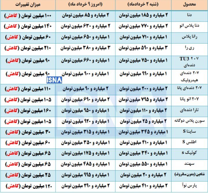 شوک منفی به بازار خودرو/ کاهش قیمتها ادامه دارد؟ + جدول شوک منفی به بازار خودرو/ کاهش قیمتها ادامه دارد؟ + جدول