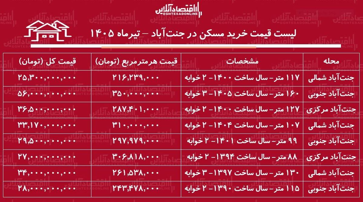 لیست قیمت خرید مسکن در جنت‌آباد | قیمت هر متر آپارتمان در این منطقه چقدر است؟ + جدول تیرماه ۱۴۰۵