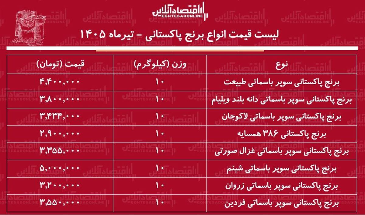 قیمت جدید انواع برنج پاکستانی ۱ تیر ۱۴۰۵ | برنج پاکستانی درجه یک کیلویی چند شد؟ + جدول