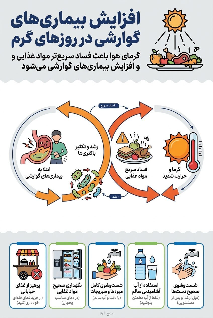 اینفوگرافیک/ راهکارهای پیشگیری از مسمومیت‌های غذایی در تابستان