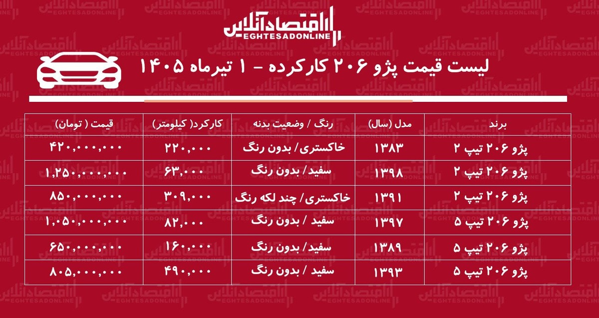 لیست قیمت پژو ۲۰۶ کارکرده/ ارزان ترین پژو ۲۰۶ در بازار چند؟+ جدول تیرماه ۱۴۰۵