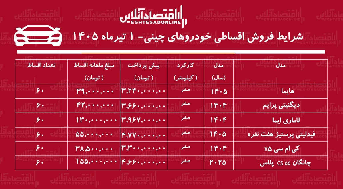 شرایط جدید فروش اقساطی خودروهای چینی/ هایما، فیدلیتی، لاماری، دیگنیتی، کی‌ام‌سی و چانگان با اقساط بلندمدت+ جدول تیرماه ۱۴۰۵