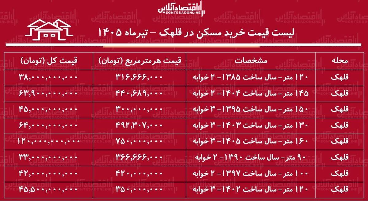لیست قیمت خرید مسکن در قلهک | میانگین قیمت هر متر آپارتمان در این منطقه چقدر است؟ + جدول تیرماه ۱۴۰۵