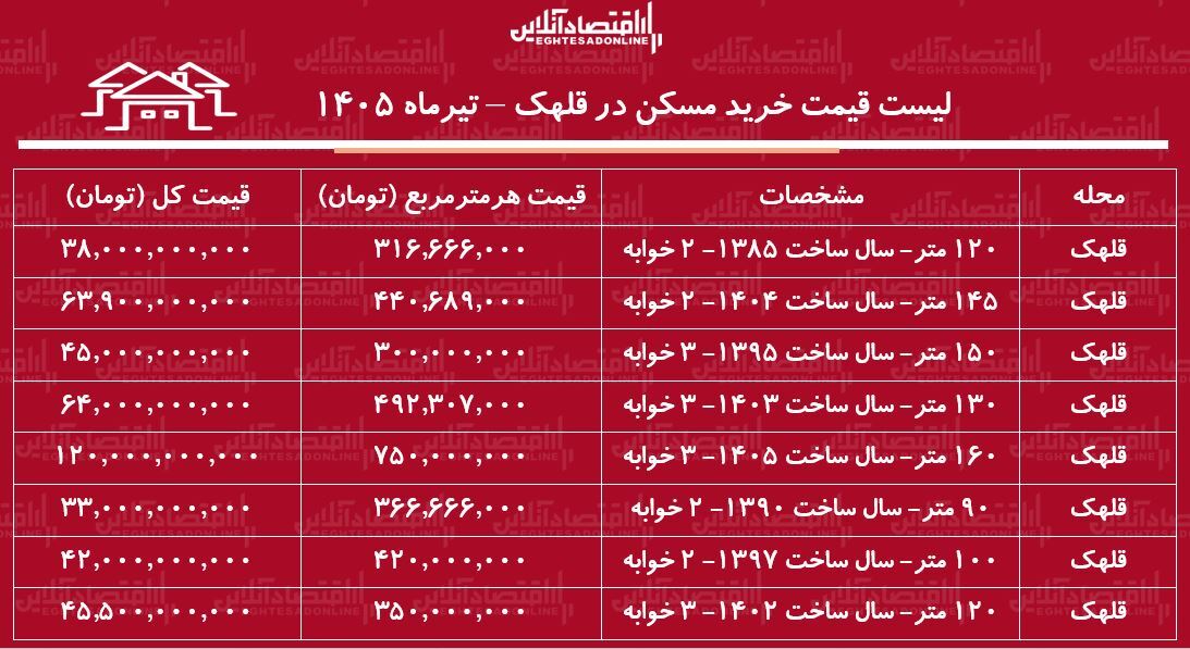 لیست قیمت خرید مسکن در قلهک | میانگین قیمت هر متر آپارتمان در این منطقه چقدر است؟ + جدول تیرماه ۱۴۰۵ لیست قیمت خرید مسکن در قلهک | میانگین قیمت هر متر آپارتمان در این منطقه چقدر است؟ + جدول تیرماه ۱۴۰۵