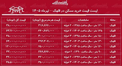 لیست قیمت خرید مسکن در قلهک | میانگین قیمت هر متر آپارتمان در این منطقه چقدر است؟ + جدول تیرماه ۱۴۰۵