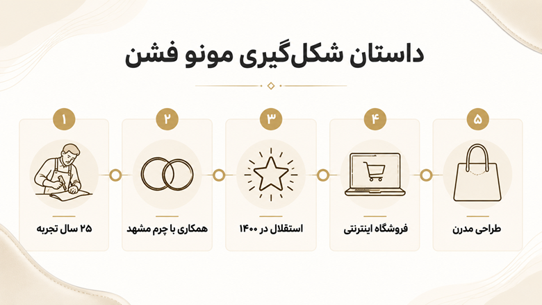 داستان شکل گیری مونو
