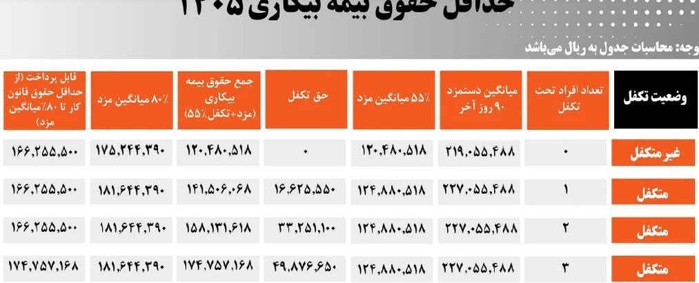 صفر تا صد بیمه بیکاری ۱۴۰۵ / مبلغ دریافتی و شرایط دریافت اعلام شد