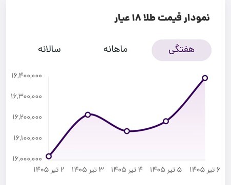 بازار طلا در بیم و امید بازار طلا در بیم و امید
