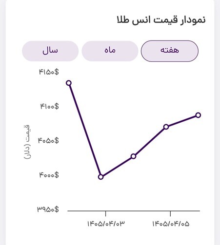 بازار طلا در بیم و امید بازار طلا در بیم و امید