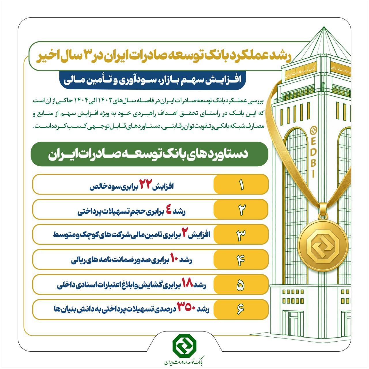 عملکرد سه ساله افشین خانی در بانک توسعه صادرات چگونه بوده است؟