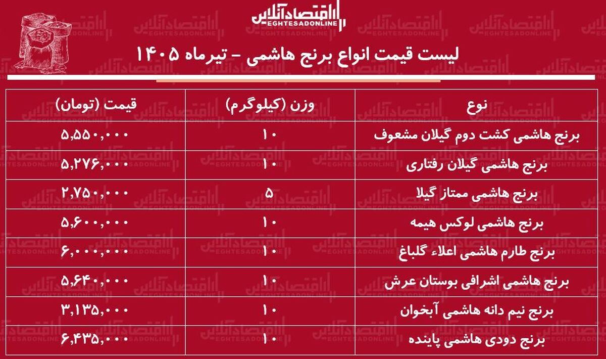 قیمت جدید انواع برنج هاشمی ۱۰ تیر ۱۴۰۵ | برنج هاشمی درجه یک را کیلویی چند بخریم؟ + جدول