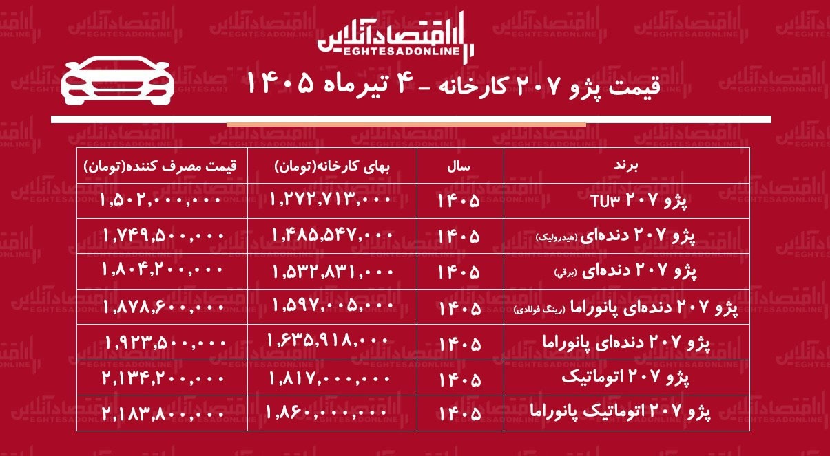 قیمت جدید کارخانه پژو ۲۰۷ اعلام شد/ افزایش نجومی قیمت پژو ۲۰۷ در کارخانه+ جدول قیمت جدید کارخانه پژو ۲۰۷ اعلام شد/ افزایش نجومی قیمت پژو ۲۰۷ در کارخانه+ جدول