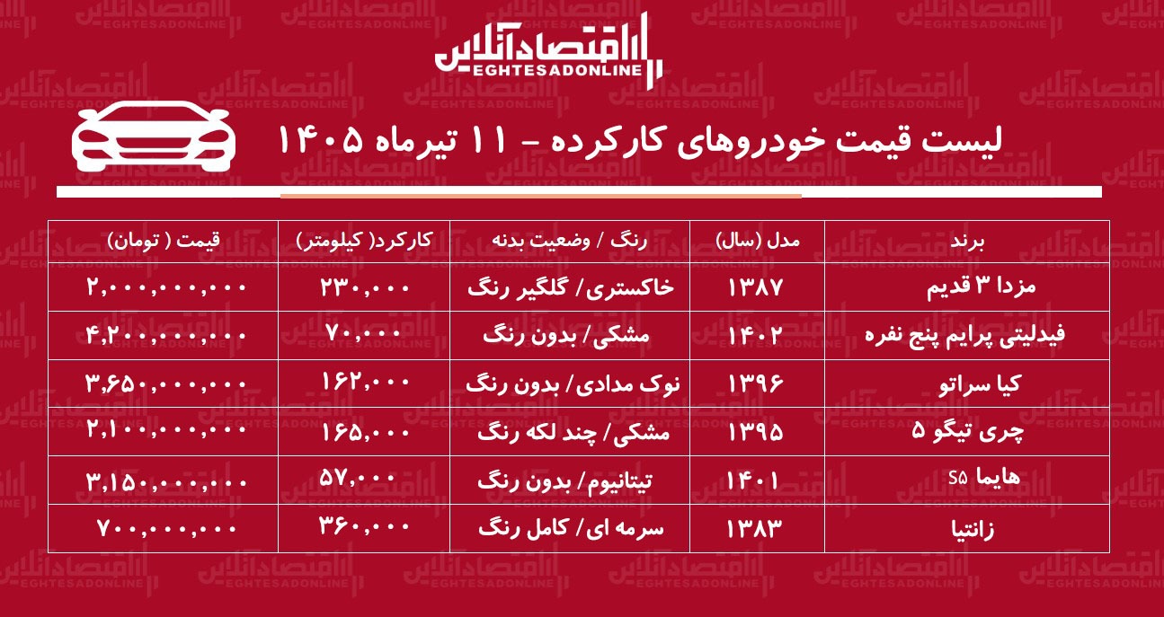 لیست قیمت خودروهای کارکرده/ مزدا، سراتو، تیگو، هایما، فیدلیتی و زانتیا در بازار چند؟+ جدول تیرماه ۱۴۰۵