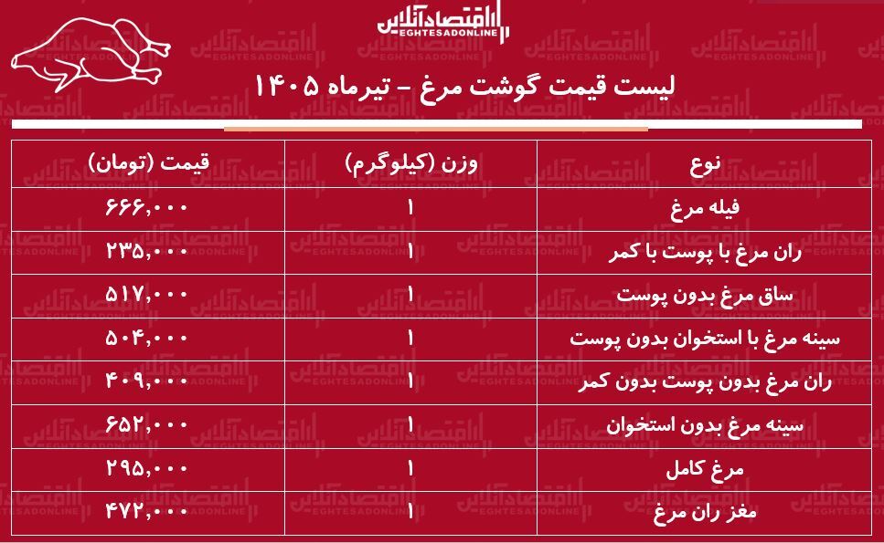 قیمت جدید گوشت مرغ امروز ۱۱ تیر ۱۴۰۵ | مرغ ارزان شد + جدول