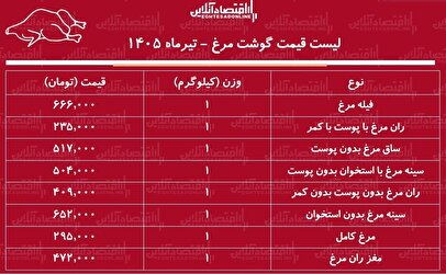 قیمت جدید گوشت مرغ امروز ۱۱ تیر ۱۴۰۵ | مرغ ارزان شد + جدول