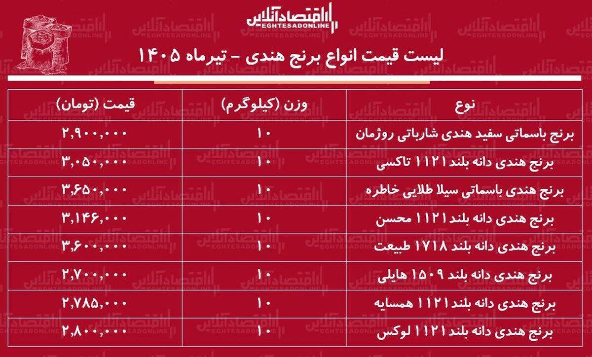 قیمت جدید انواع برنج هندی ۱۱ تیر ۱۴۰۵ | کیسه ۱۰ کیلویی برنج هندی طبیعت، هایلی، محسن، خاطره و...چند شد؟ + جدول