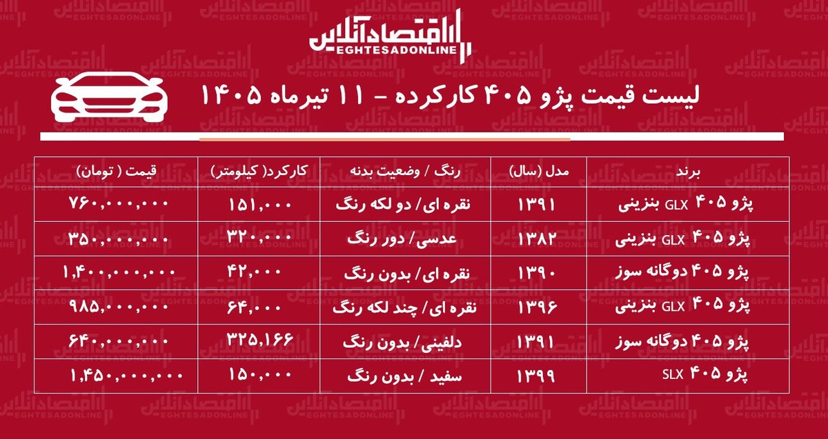 لیست قیمت پژو ۴۰۵ کارکرده/ ارزان‌ترین پژو ۴۰۵ کارکرده در بازار چند؟+ جدول تیرماه ۱۴۰۵