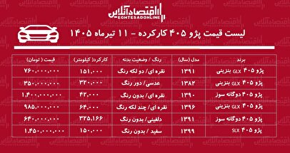 لیست قیمت پژو ۴۰۵ کارکرده/ ارزان‌ترین پژو ۴۰۵ کارکرده در بازار چند؟+ جدول تیرماه ۱۴۰۵